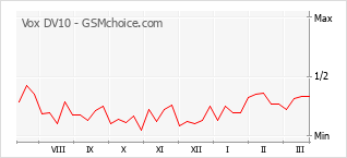 Popularity chart of Vox DV10