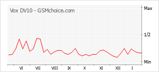 Gráfico de los cambios de popularidad Vox DV10