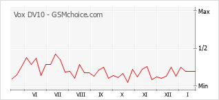 Populariteit van de telefoon: diagram Vox DV10