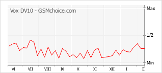Диаграмма изменений популярности телефона Vox DV10