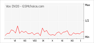 Diagramm der Poplularitätveränderungen von Vox DV20