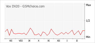 Popularity chart of Vox DV20