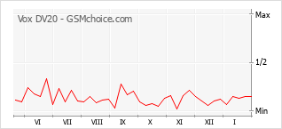 Gráfico de los cambios de popularidad Vox DV20