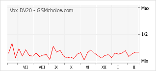 Le graphique de popularité de Vox DV20