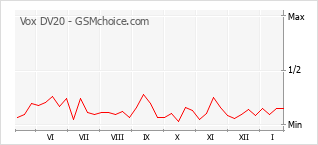 Populariteit van de telefoon: diagram Vox DV20