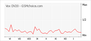 Диаграмма изменений популярности телефона Vox DV20