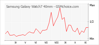 手機聲望改變圖表 Samsung Galaxy Watch7 40mm