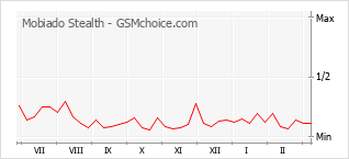 Gráfico de los cambios de popularidad Mobiado Stealth