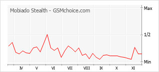Grafico di modifiche della popolarità del telefono cellulare Mobiado Stealth