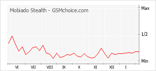 Populariteit van de telefoon: diagram Mobiado Stealth