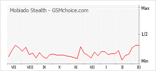 Traçar mudanças de populariedade do telemóvel Mobiado Stealth