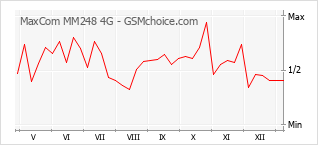 Popularity chart of MaxCom MM248 4G