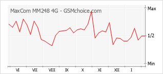 Gráfico de los cambios de popularidad MaxCom MM248 4G