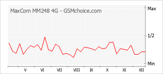 Le graphique de popularité de MaxCom MM248 4G