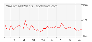 Grafico di modifiche della popolarità del telefono cellulare MaxCom MM248 4G