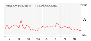Traçar mudanças de populariedade do telemóvel MaxCom MM248 4G