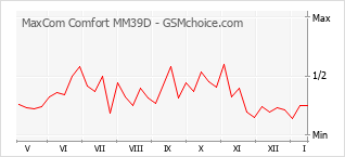 Diagramm der Poplularitätveränderungen von MaxCom Comfort MM39D