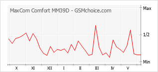 Gráfico de los cambios de popularidad MaxCom Comfort MM39D