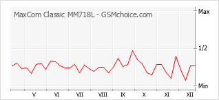 Gráfico de los cambios de popularidad MaxCom Classic MM718L