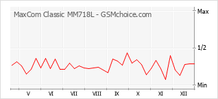Grafico di modifiche della popolarità del telefono cellulare MaxCom Classic MM718L