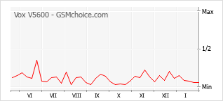 Diagramm der Poplularitätveränderungen von Vox V5600