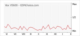 Gráfico de los cambios de popularidad Vox V5600