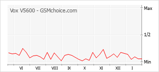 Grafico di modifiche della popolarità del telefono cellulare Vox V5600