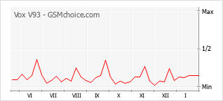 Popularity chart of Vox V93