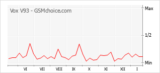 Gráfico de los cambios de popularidad Vox V93
