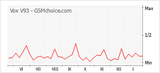 Le graphique de popularité de Vox V93