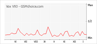 Populariteit van de telefoon: diagram Vox V93