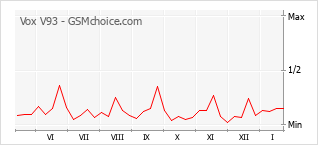 Traçar mudanças de populariedade do telemóvel Vox V93