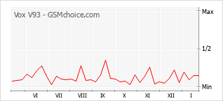 Диаграмма изменений популярности телефона Vox V93