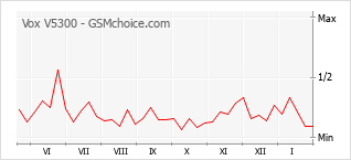 Diagramm der Poplularitätveränderungen von Vox V5300