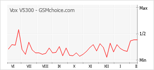Gráfico de los cambios de popularidad Vox V5300