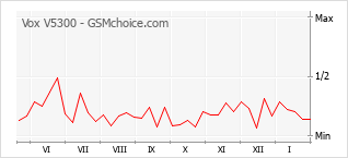 Grafico di modifiche della popolarità del telefono cellulare Vox V5300