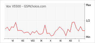 Diagramm der Poplularitätveränderungen von Vox V5500