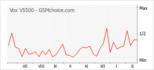 Gráfico de los cambios de popularidad Vox V5500