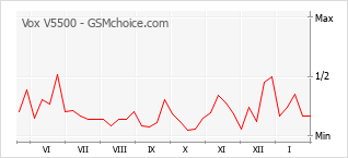 Grafico di modifiche della popolarità del telefono cellulare Vox V5500