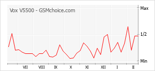 Traçar mudanças de populariedade do telemóvel Vox V5500
