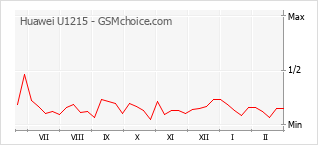 Diagramm der Poplularitätveränderungen von Huawei U1215