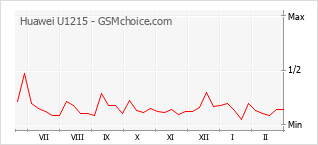 Grafico di modifiche della popolarità del telefono cellulare Huawei U1215