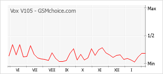 Gráfico de los cambios de popularidad Vox V105