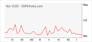 Grafico di modifiche della popolarità del telefono cellulare Vox V105