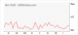 Populariteit van de telefoon: diagram Vox V105