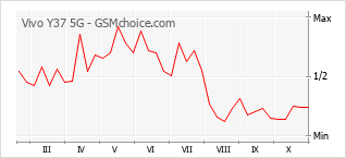 Popularity chart of Vivo Y37 5G