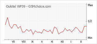 Popularity chart of Oukitel WP39