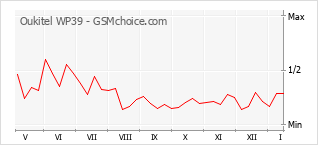 Gráfico de los cambios de popularidad Oukitel WP39