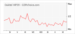 Диаграмма изменений популярности телефона Oukitel WP39