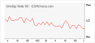 Diagramm der Poplularitätveränderungen von Umidigi Note 90